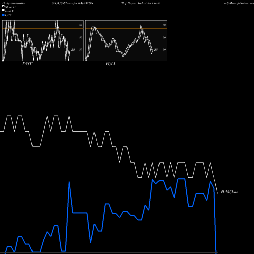 Stochastics Fast,Slow,Full charts Raj Rayon Industries Limited RAJRAYON share NSE Stock Exchange 