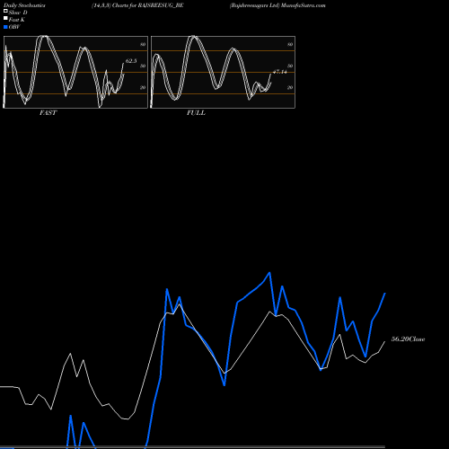 Stochastics Fast,Slow,Full charts Rajshreesugars Ltd RAJSREESUG_BE share NSE Stock Exchange 