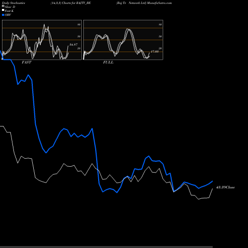 Stochastics Fast,Slow,Full charts Raj Tv Network Ltd RAJTV_BE share NSE Stock Exchange 