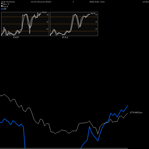 Stochastics Fast,Slow,Full charts Rallis India Limited RALLIS share NSE Stock Exchange 