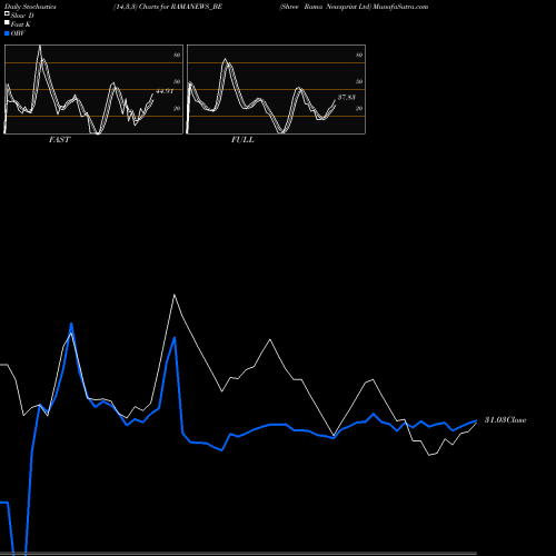 Stochastics Fast,Slow,Full charts Shree Rama Newsprint Ltd RAMANEWS_BE share NSE Stock Exchange 