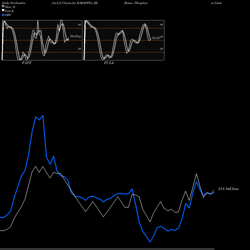 Stochastics Fast,Slow,Full charts Rama Phosphates Limited RAMAPHO_BE share NSE Stock Exchange 