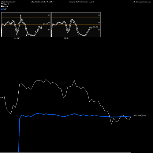Stochastics Fast,Slow,Full charts Ramky Infrastructure Limited RAMKY share NSE Stock Exchange 