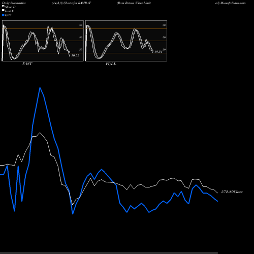 Stochastics Fast,Slow,Full charts Ram Ratna Wires Limited RAMRAT share NSE Stock Exchange 