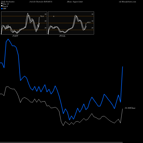 Stochastics Fast,Slow,Full charts Rana Sugars Limited RANASUG share NSE Stock Exchange 