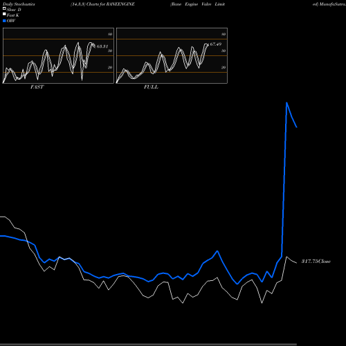 Stochastics Fast,Slow,Full charts Rane Engine Valve Limited RANEENGINE share NSE Stock Exchange 