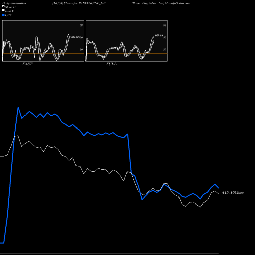 Stochastics Fast,Slow,Full charts Rane Eng Valve Ltd RANEENGINE_BE share NSE Stock Exchange 