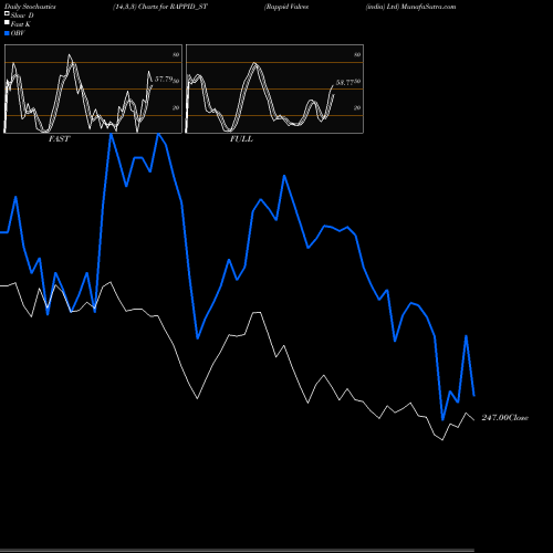 Stochastics Fast,Slow,Full charts Rappid Valves (india) Ltd RAPPID_ST share NSE Stock Exchange 