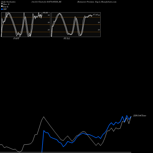 Stochastics Fast,Slow,Full charts Ratnaveer Precision Eng L RATNAVEER_BE share NSE Stock Exchange 