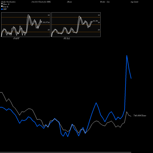 Stochastics Fast,Slow,Full charts Rane Brake Lining Limited RBL share NSE Stock Exchange 