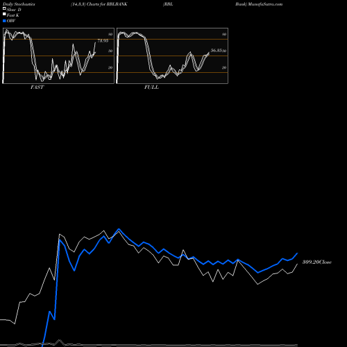 Stochastics Fast,Slow,Full charts RBL Bank RBLBANK share NSE Stock Exchange 