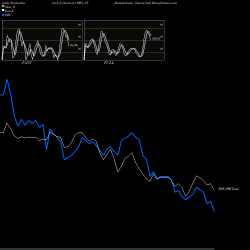Stochastics Fast,Slow,Full charts Ramdevbaba Solvent Ltd RBS_ST share NSE Stock Exchange 