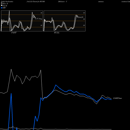Stochastics Fast,Slow,Full charts Reliance Communications Limited RCOM share NSE Stock Exchange 