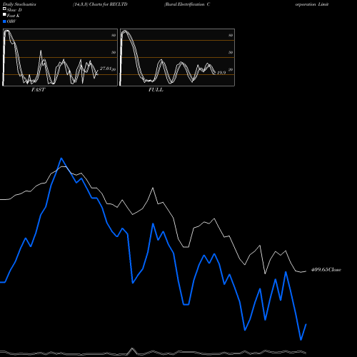 Stochastics Fast,Slow,Full charts Rural Electrification Corporation Limited RECLTD share NSE Stock Exchange 