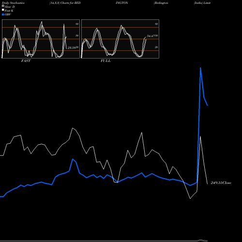 Stochastics Fast,Slow,Full charts Redington (India) Limited REDINGTON share NSE Stock Exchange 