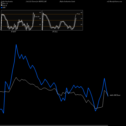 Stochastics Fast,Slow,Full charts Refex Industries Limited REFEX_BE share NSE Stock Exchange 