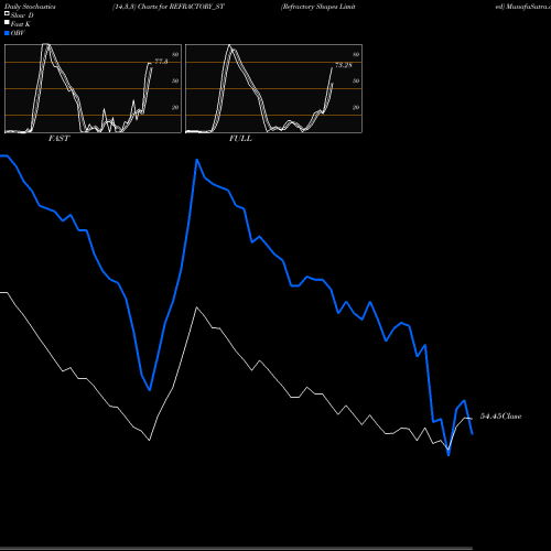 Stochastics Fast,Slow,Full charts Refractory Shapes Limited REFRACTORY_ST share NSE Stock Exchange 