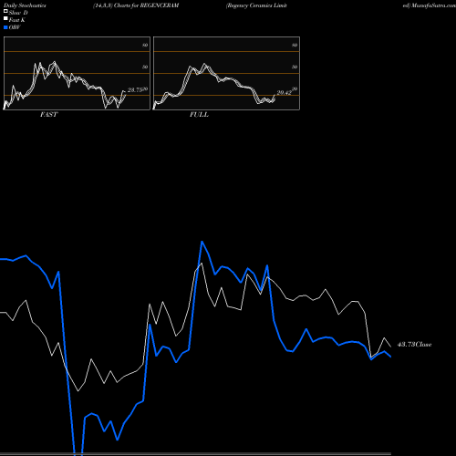 Stochastics Fast,Slow,Full charts Regency Ceramics Limited REGENCERAM share NSE Stock Exchange 