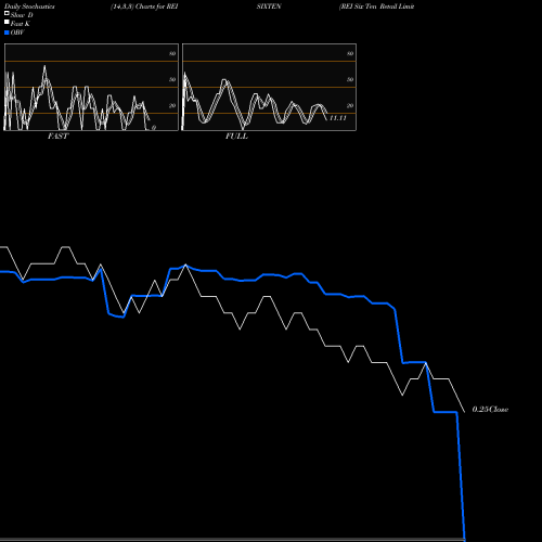 Stochastics Fast,Slow,Full charts REI Six Ten Retail Limited REISIXTEN share NSE Stock Exchange 