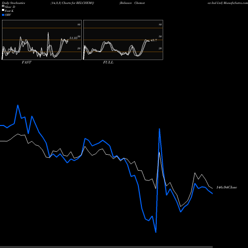 Stochastics Fast,Slow,Full charts Reliance Chemotex Ind Ltd RELCHEMQ share NSE Stock Exchange 