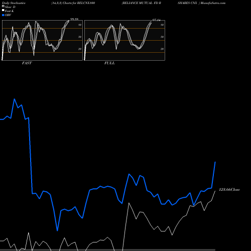 Stochastics Fast,Slow,Full charts RELIANCE MUTUAL FD RSHARES CNX  RELCNX100 share NSE Stock Exchange 