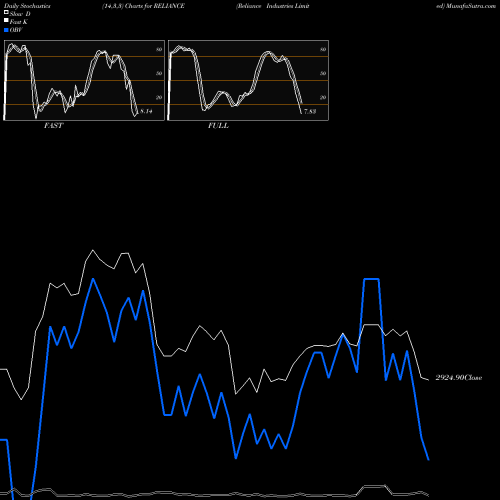 Stochastics Fast,Slow,Full charts Reliance Industries Limited RELIANCE share NSE Stock Exchange 