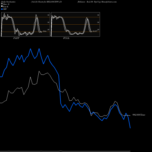 Stochastics Fast,Slow,Full charts Reliance Rs.2.50 Ppd Up RELIANCEPP_E1 share NSE Stock Exchange 