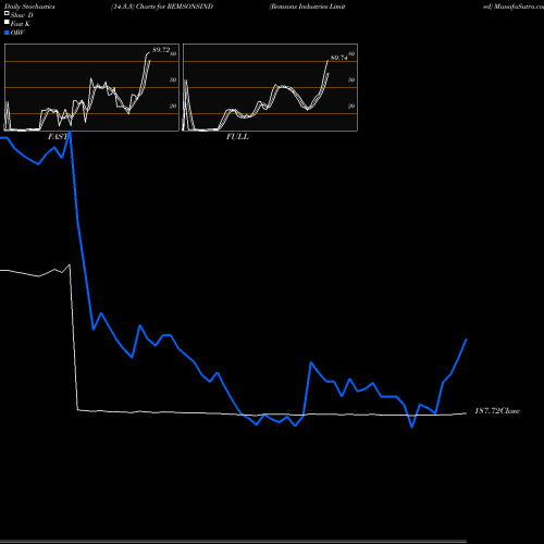 Stochastics Fast,Slow,Full charts Remsons Industries Limited REMSONSIND share NSE Stock Exchange 