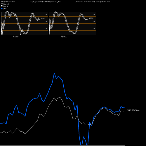 Stochastics Fast,Slow,Full charts Remsons Industries Ltd REMSONSIND_BE share NSE Stock Exchange 