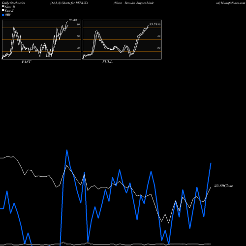 Stochastics Fast,Slow,Full charts Shree Renuka Sugars Limited RENUKA share NSE Stock Exchange 