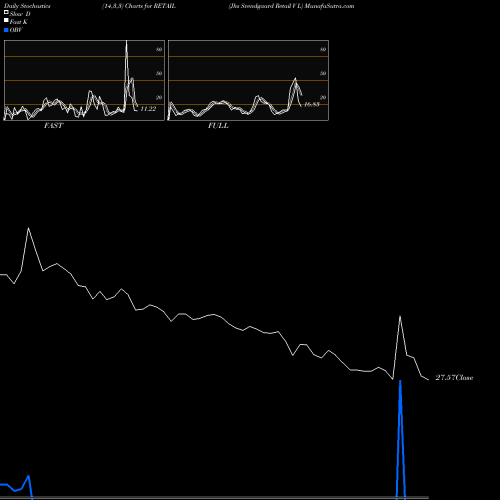 Stochastics Fast,Slow,Full charts Jhs Svendgaard Retail V L RETAIL share NSE Stock Exchange 