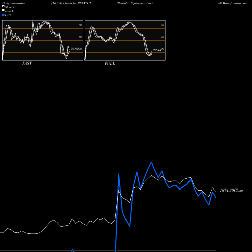 Stochastics Fast,Slow,Full charts Revathi Equipment Limited REVATHI share NSE Stock Exchange 