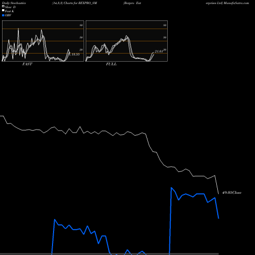 Stochastics Fast,Slow,Full charts Rexpro Enterprises Ltd REXPRO_SM share NSE Stock Exchange 