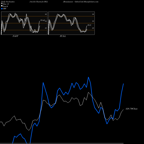 Stochastics Fast,Slow,Full charts Renaissance Global Ltd RGL share NSE Stock Exchange 