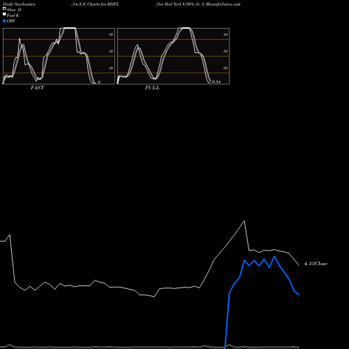 Stochastics Fast,Slow,Full charts Sec Red Ncd 8.90% Sr. I RHFL share NSE Stock Exchange 