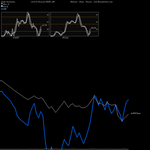 Stochastics Fast,Slow,Full charts Reliance Home Finance Ltd RHFL_BE share NSE Stock Exchange 