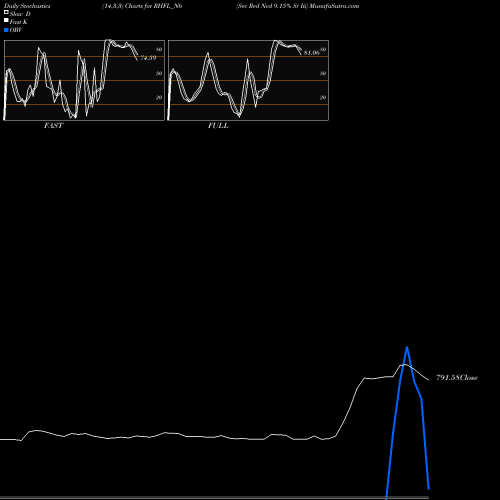 Stochastics Fast,Slow,Full charts Sec Red Ncd 9.15% Sr Iii RHFL_N6 share NSE Stock Exchange 
