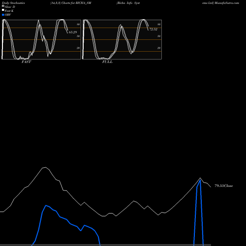 Stochastics Fast,Slow,Full charts Richa Info Systems Ltd RICHA_SM share NSE Stock Exchange 
