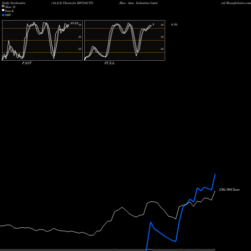 Stochastics Fast,Slow,Full charts Rico Auto Industries Limited RICOAUTO share NSE Stock Exchange 