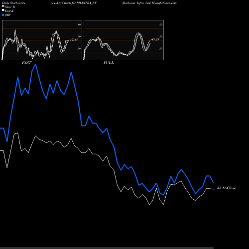 Stochastics Fast,Slow,Full charts Rachana Infra Ltd RILINFRA_ST share NSE Stock Exchange 