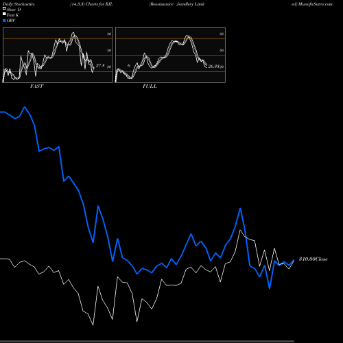 Stochastics Fast,Slow,Full charts Renaissance Jewellery Limited RJL share NSE Stock Exchange 