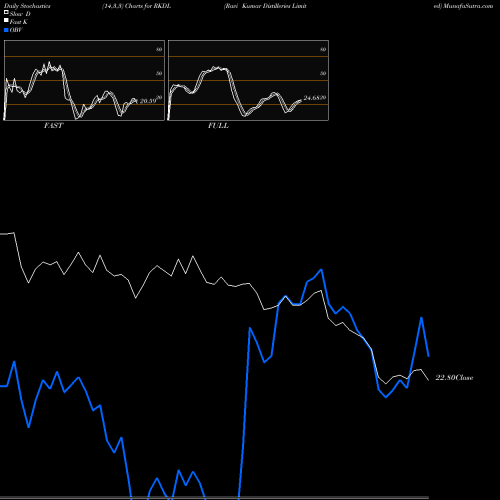 Stochastics Fast,Slow,Full charts Ravi Kumar Distilleries Limited RKDL share NSE Stock Exchange 