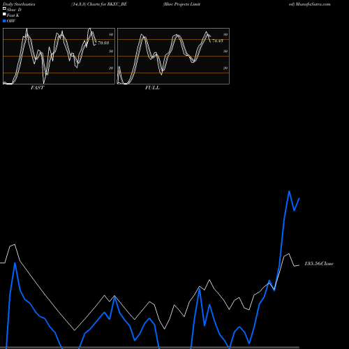 Stochastics Fast,Slow,Full charts Rkec Projects Limited RKEC_BE share NSE Stock Exchange 