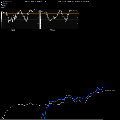 Stochastics Fast,Slow,Full charts R M Drip & Sprink Sys Ltd RMDRIP_SM share NSE Stock Exchange 