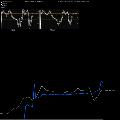 Stochastics Fast,Slow,Full charts R M Drip & Sprink Sys Ltd RMDRIP_ST share NSE Stock Exchange 