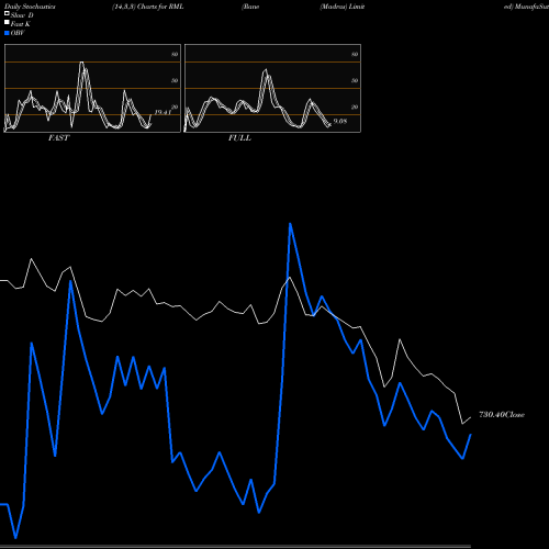 Stochastics Fast,Slow,Full charts Rane (Madras) Limited RML share NSE Stock Exchange 