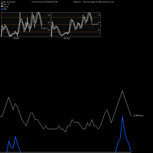 Stochastics Fast,Slow,Full charts Reliance Naval & Engg Ltd RNAVAL_BZ share NSE Stock Exchange 