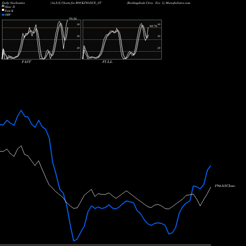 Stochastics Fast,Slow,Full charts Rockingdeals Circu Eco L ROCKINGDCE_ST share NSE Stock Exchange 