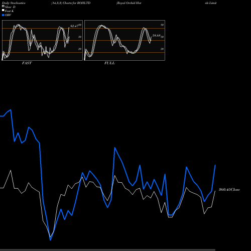 Stochastics Fast,Slow,Full charts Royal Orchid Hotels Limited ROHLTD share NSE Stock Exchange 