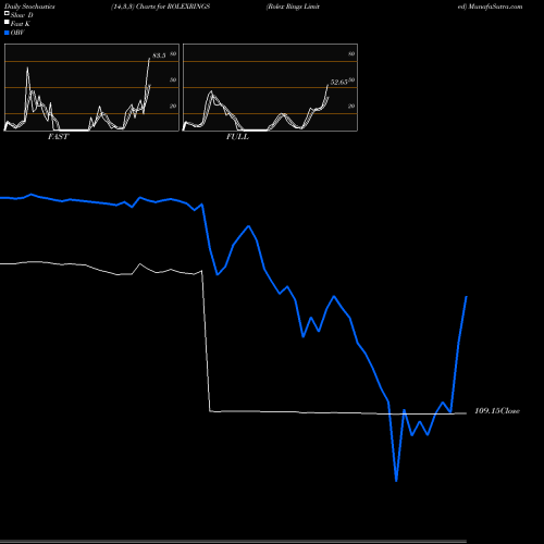 Stochastics Fast,Slow,Full charts Rolex Rings Limited ROLEXRINGS share NSE Stock Exchange 